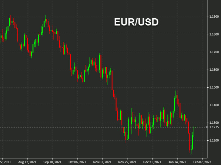 EURUSD