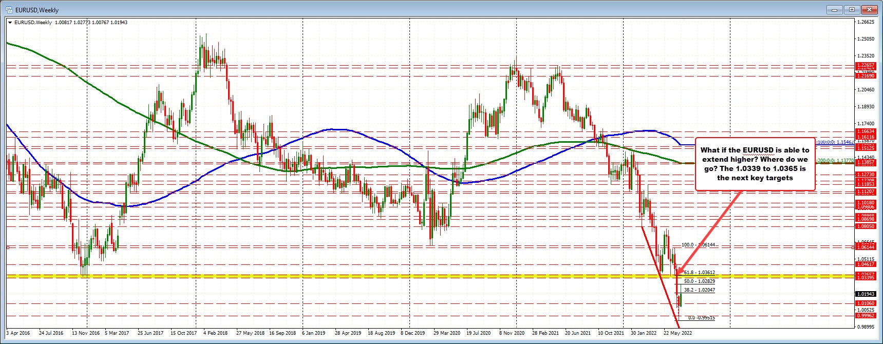 EURUSD