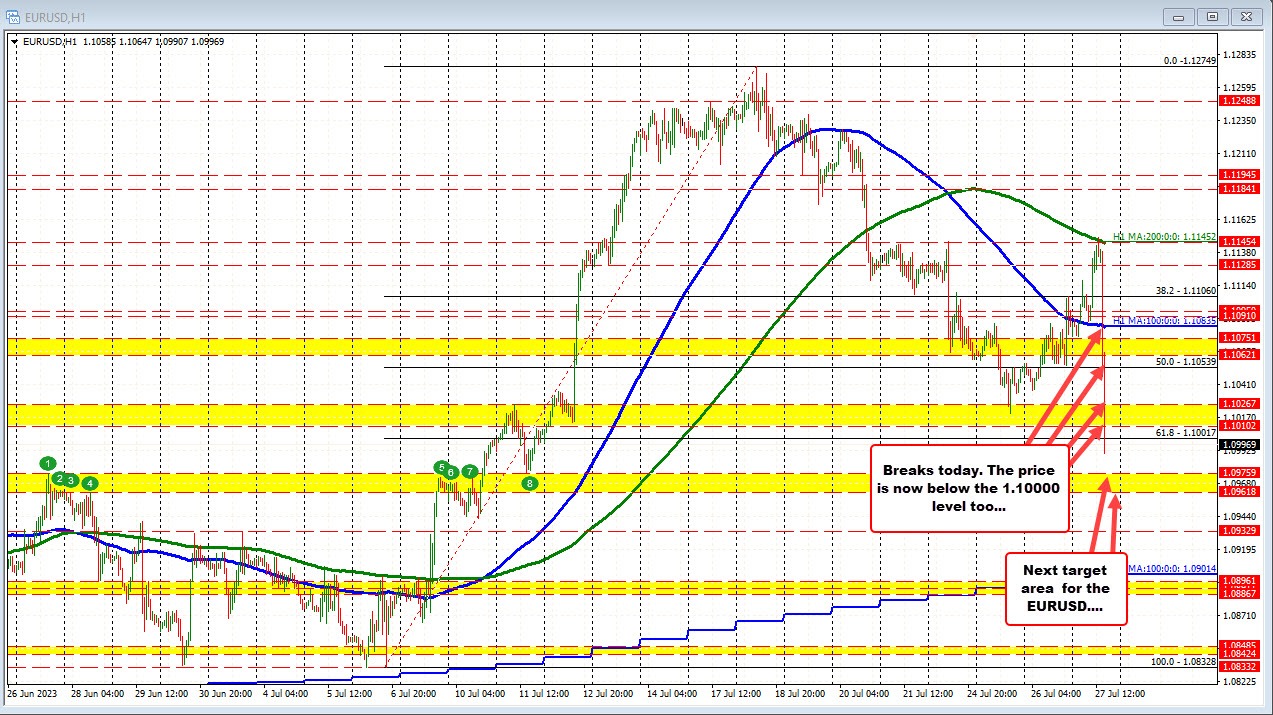 EURUSD