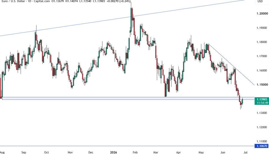 EURUSD