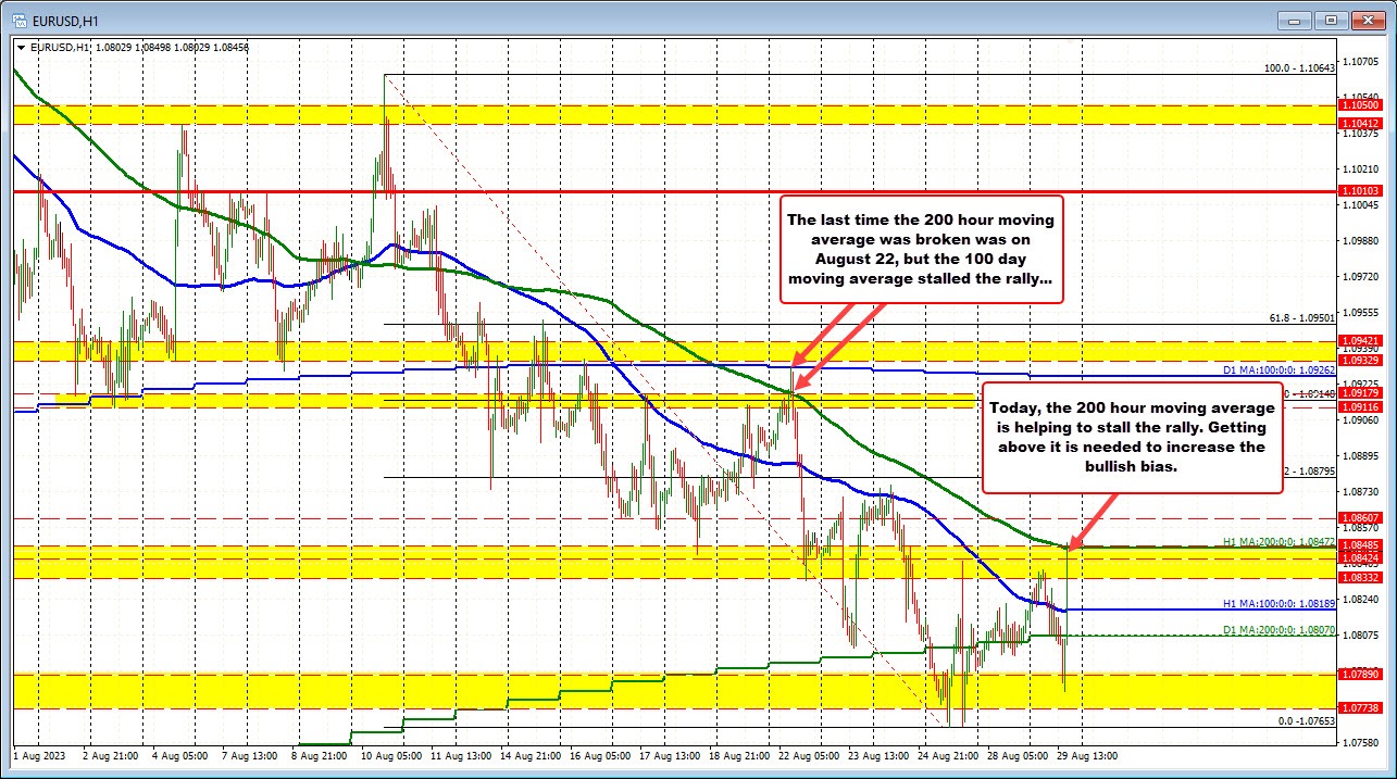 EURUSD