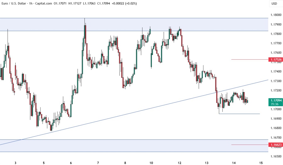 EURUSD