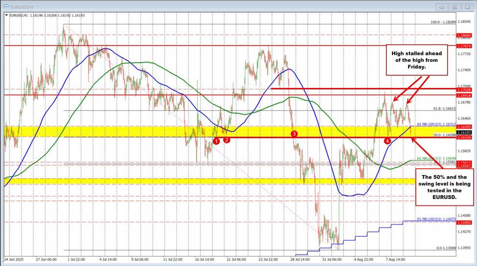 EURUSD technicals: EURUSD falls to the next key support target | investingLive