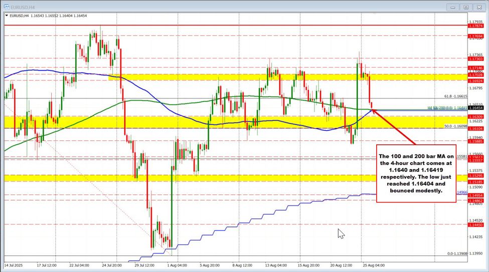 USDCHF Hits New Highs as USD Strengthens, Eyes Further Gains Ahead. EURUSD reaches target. | investingLive