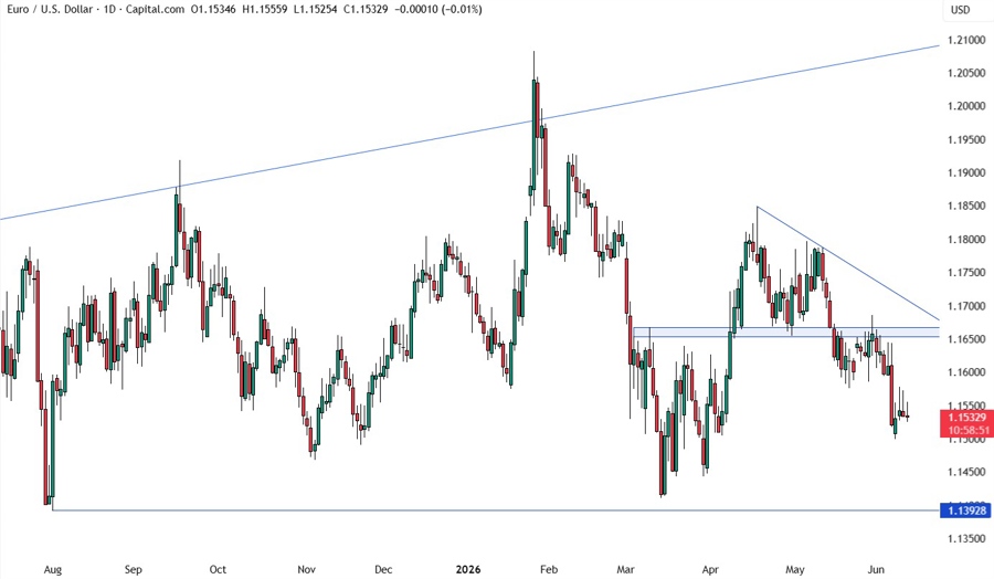 EURUSD