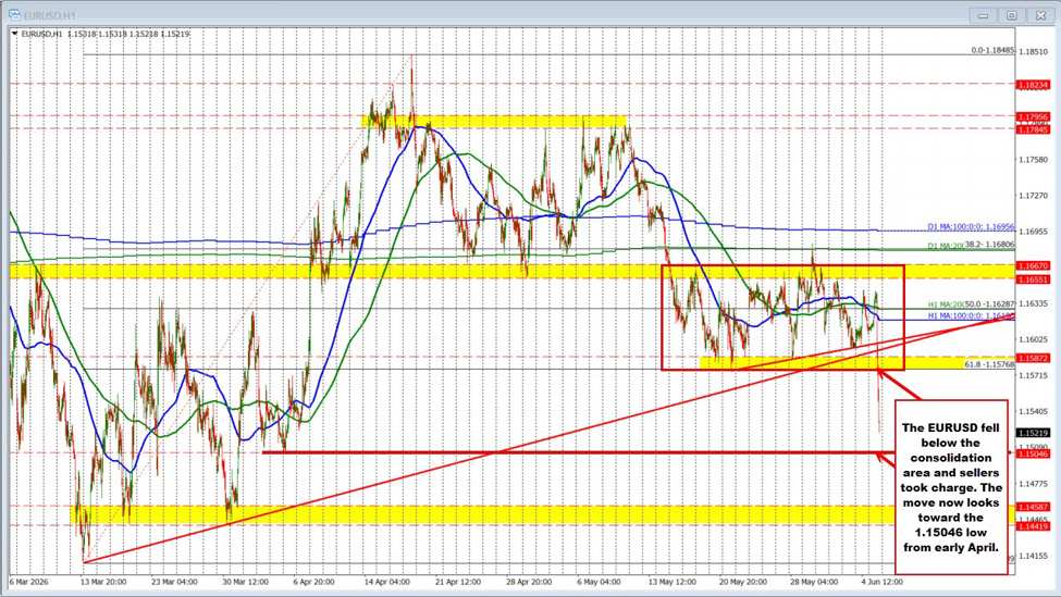 EURUSD continues the tumble lower