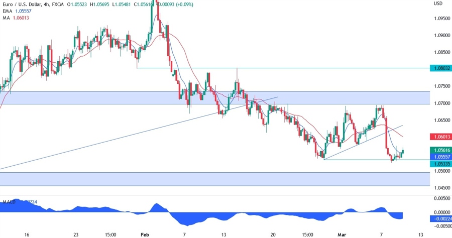EUR/USD