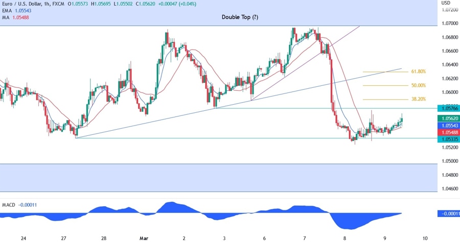 EUR/USD