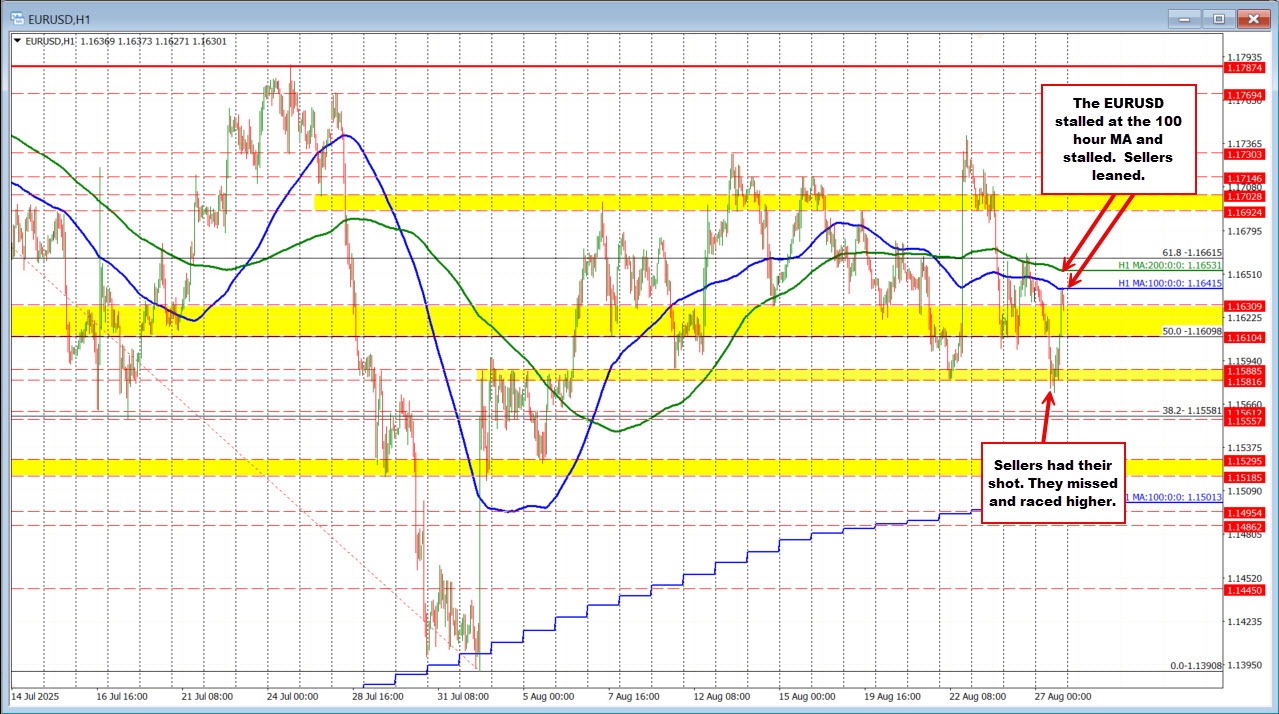 EURUSD