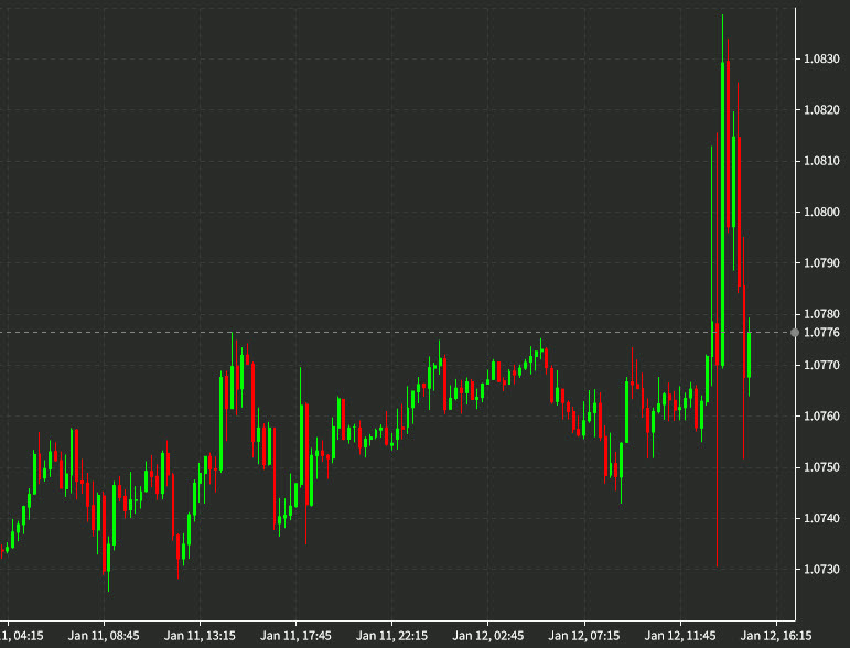 EURUSD