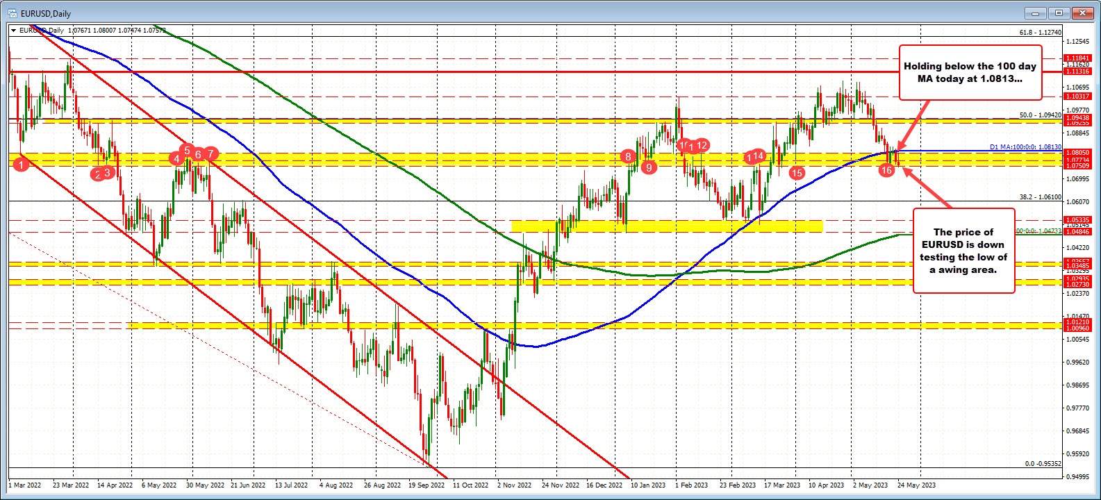 EURUSD