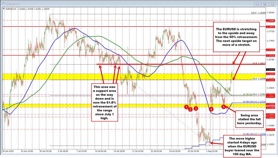 EURUSD stretches to the upside. What is risk for buyers nows? | investingLive