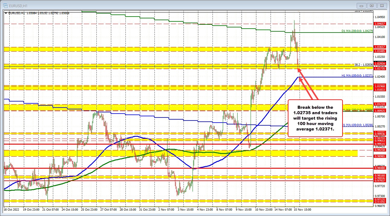 EURUSD