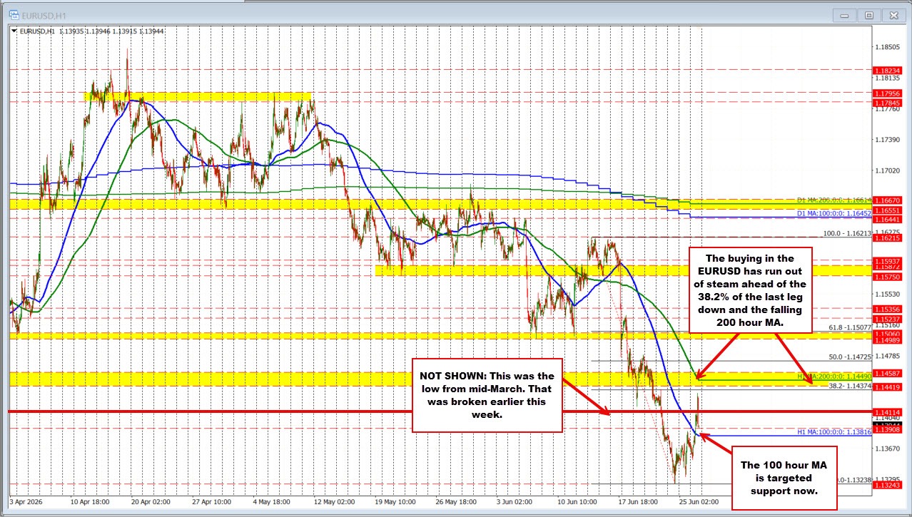 EURUSD