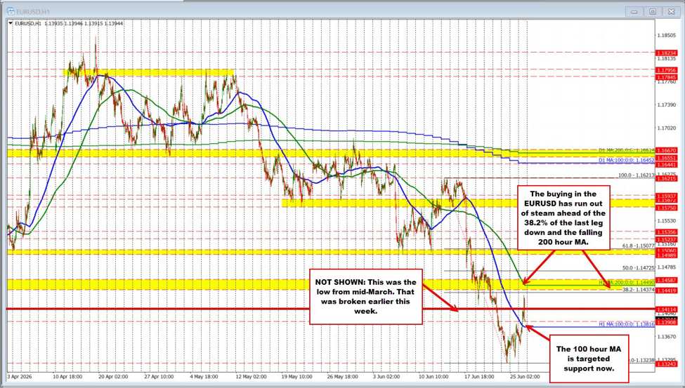 Buyers run out of steam as EURUSD slips back lower | investingLive