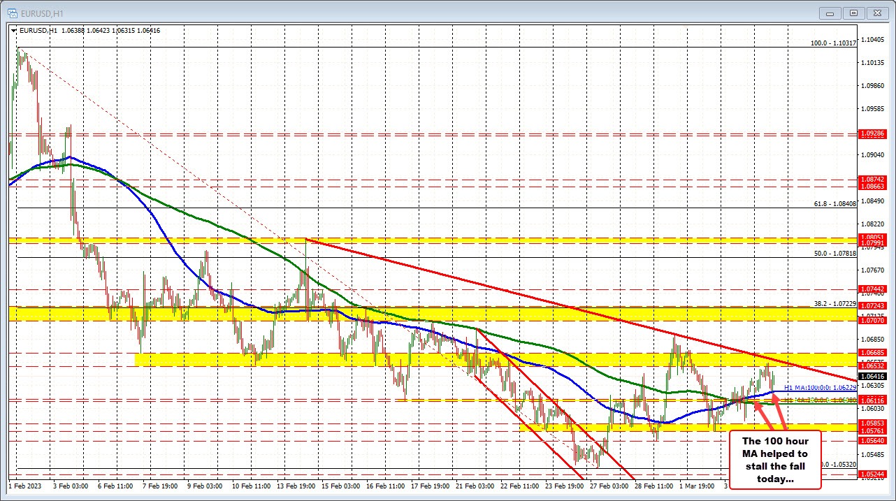 EURUSD