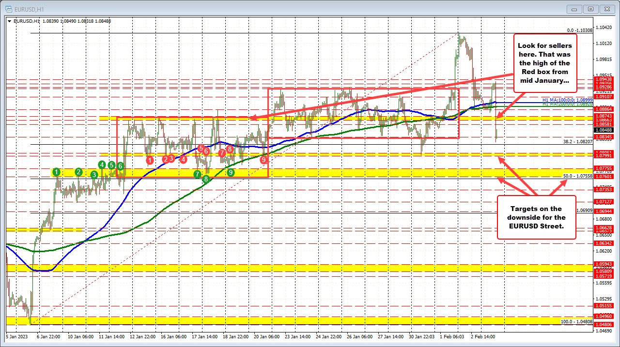 EURUSD