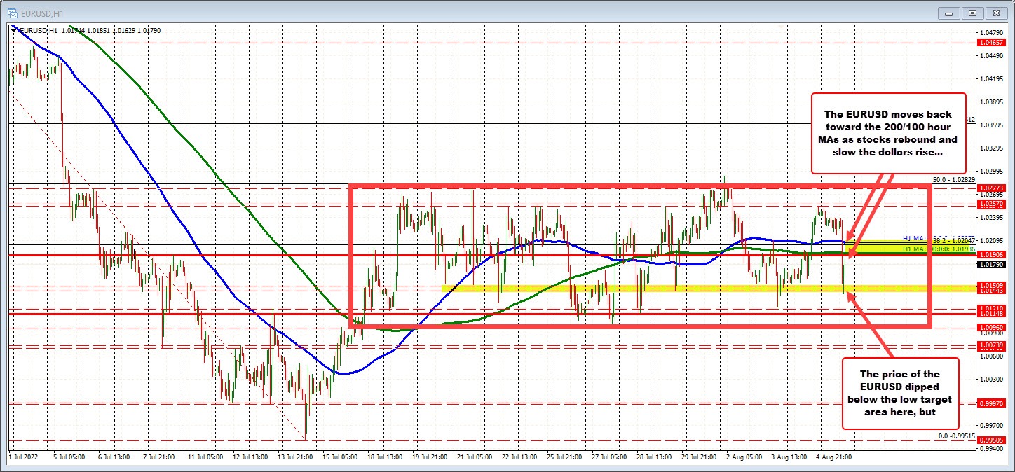 EURUSD