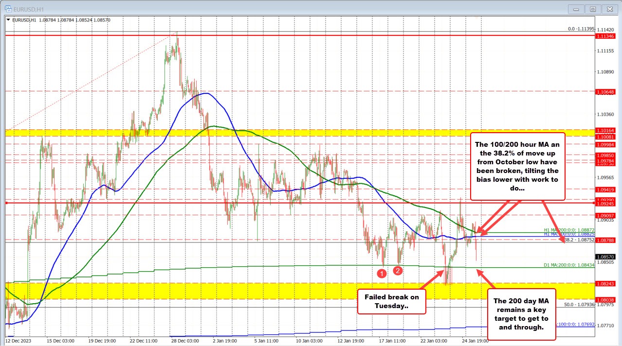 EURUSD