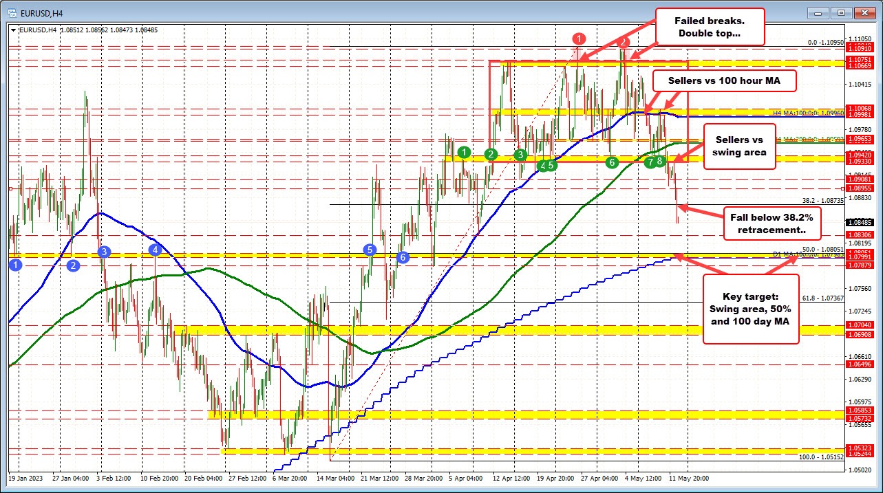EURUSD
