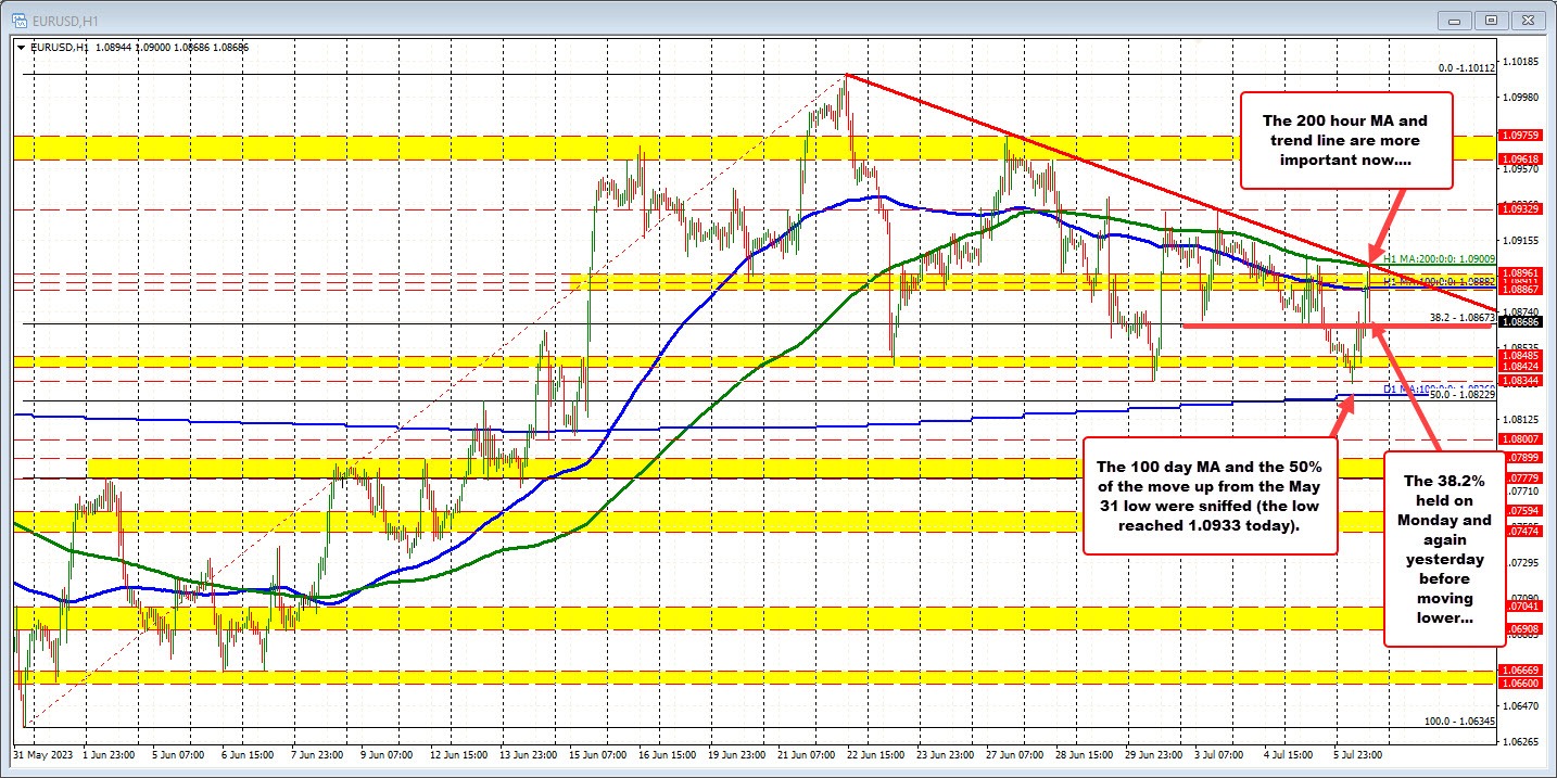EURUSD