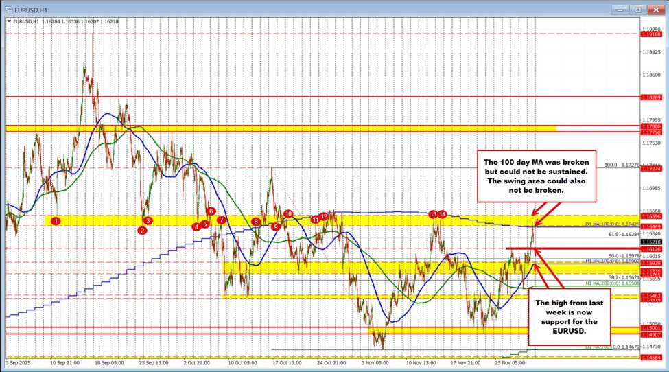 USD is picking up some steam. US yields move higher with the 10 year up 7.3 basis points | investingLive