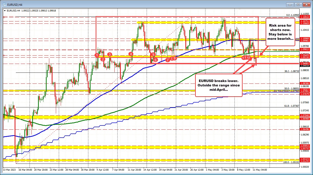 EURUSD