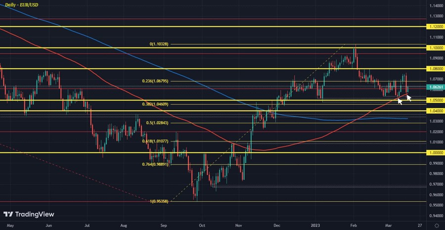 EURUSD