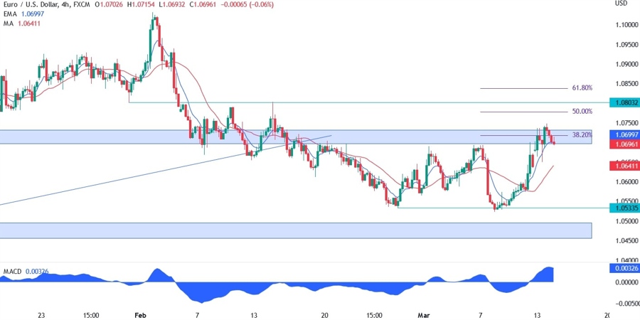 EUR/USD