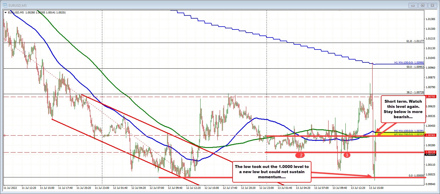 EURUSD