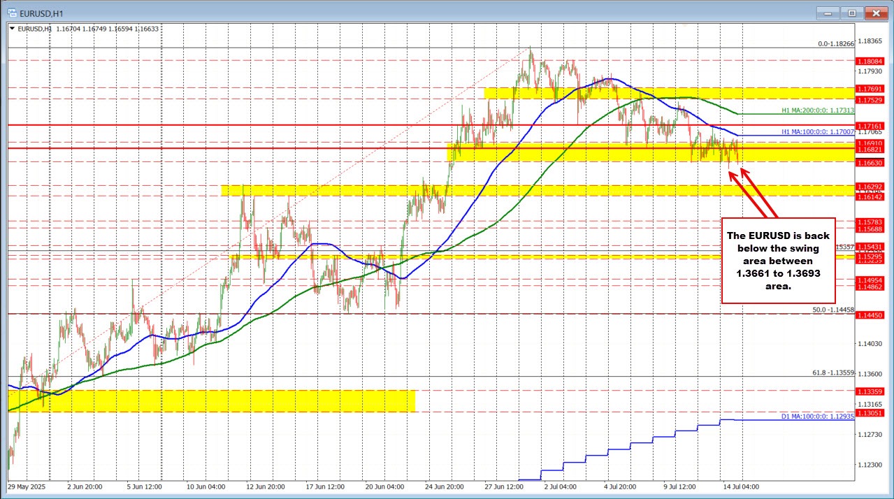 EURUSD