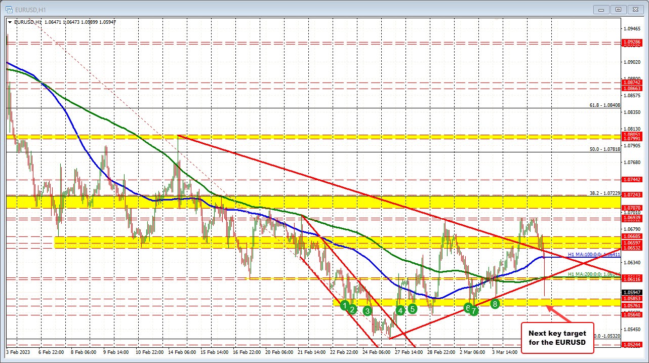 EURUSD