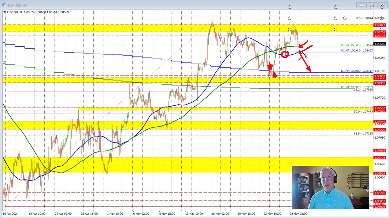 EURUSD
