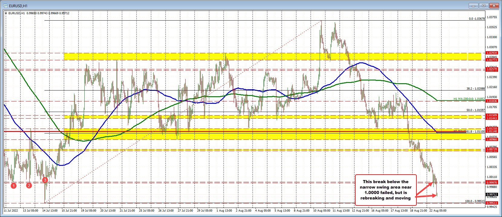 EURUSD