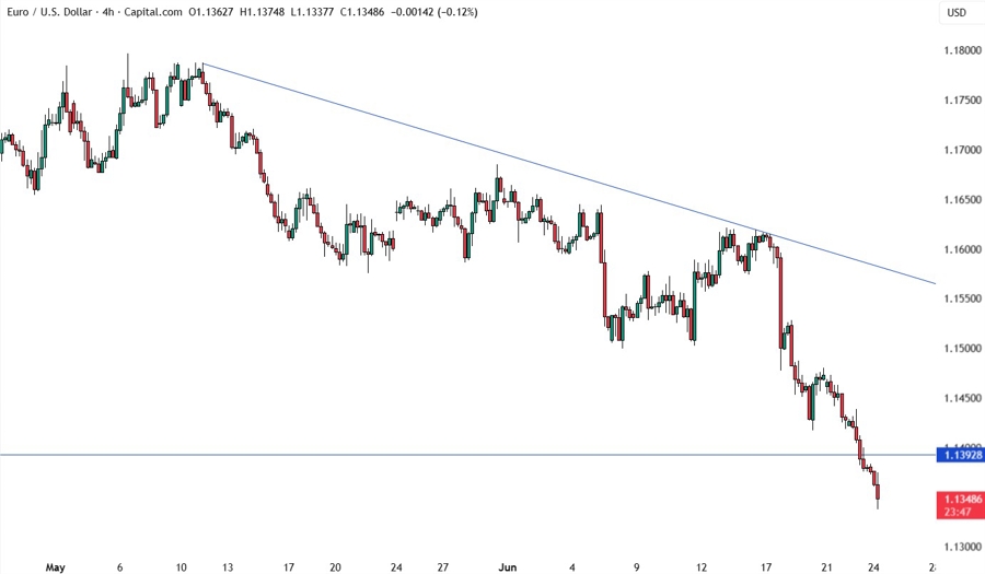 EURUSD