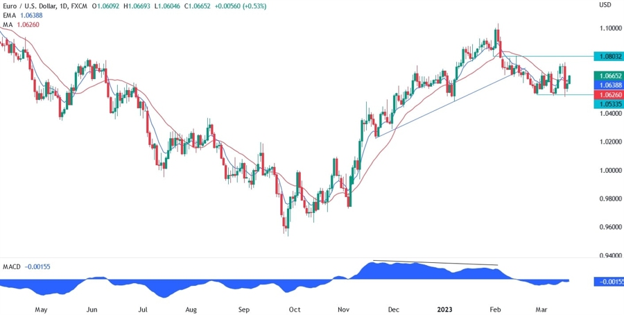 EUR/USD