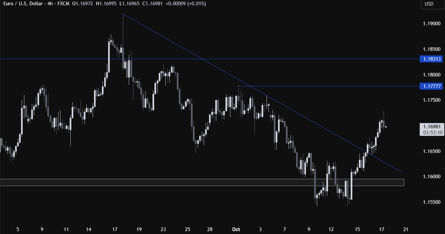EURUSD