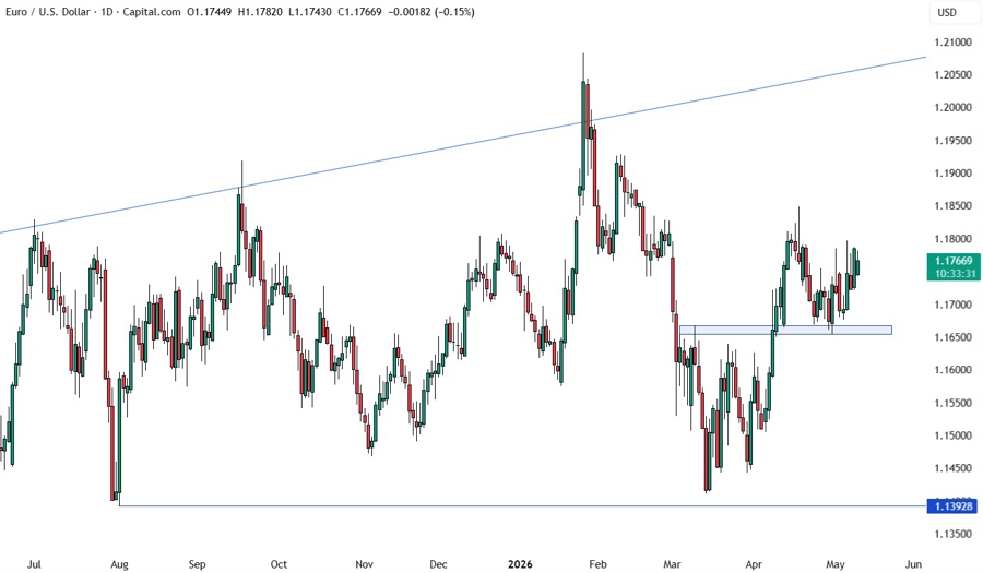 EURUSD