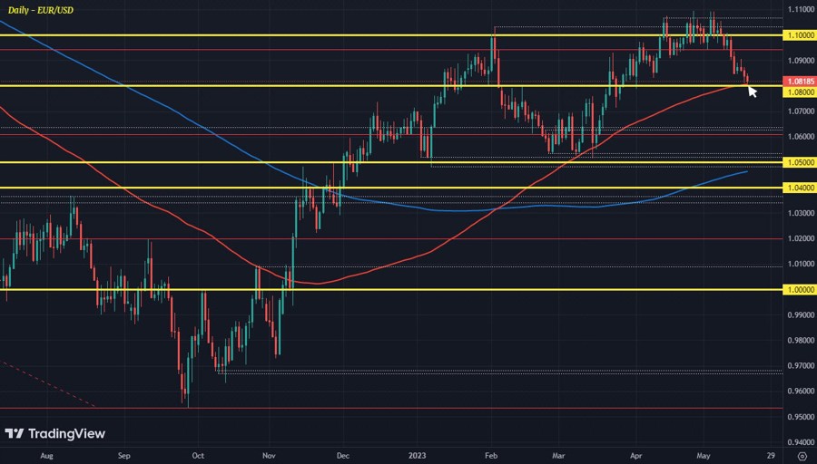 EURUSD