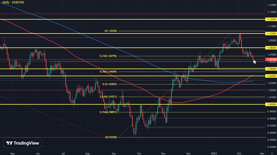 EURUSD
