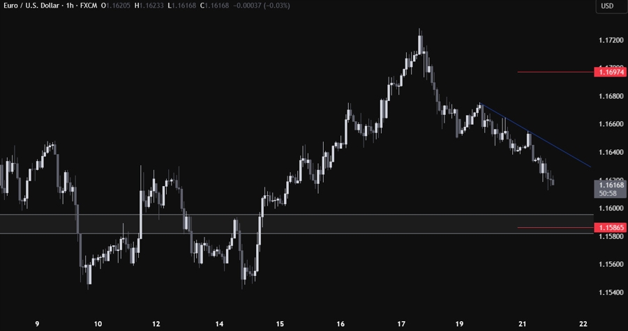 EURUSD