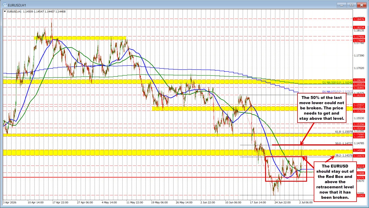 EURUSD