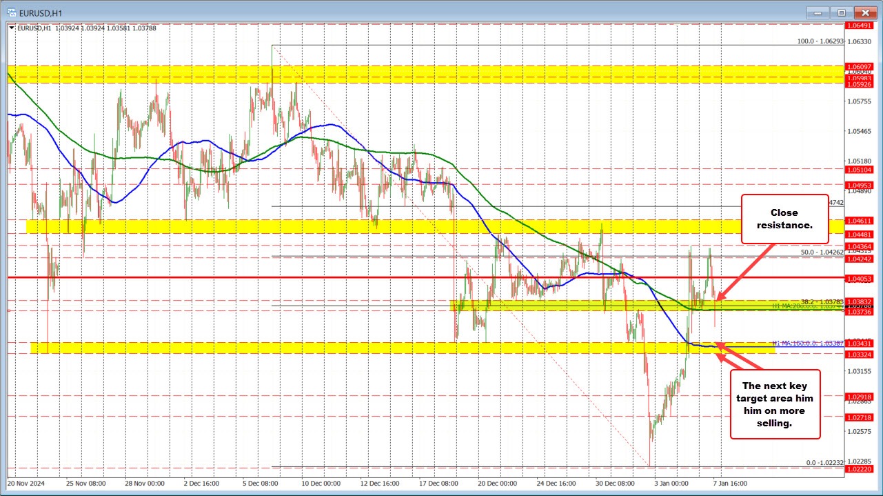 EURUSD