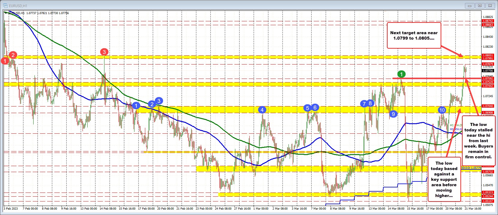 EURUSD