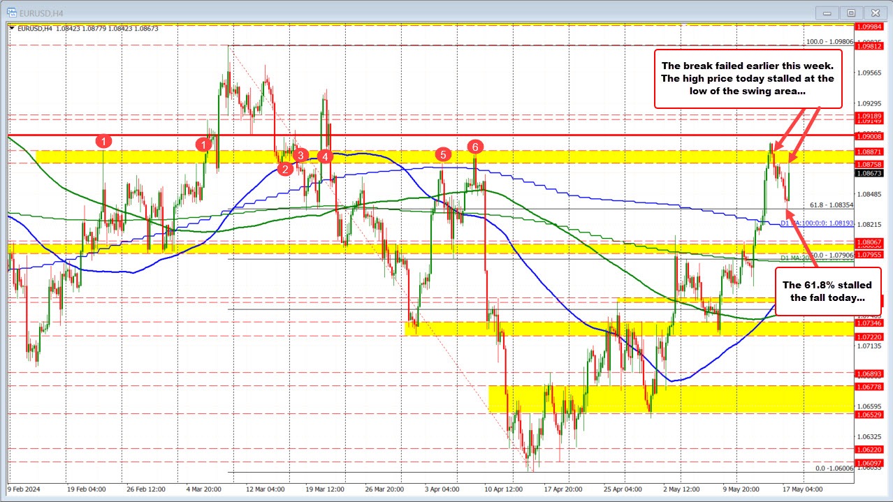 EURUSD