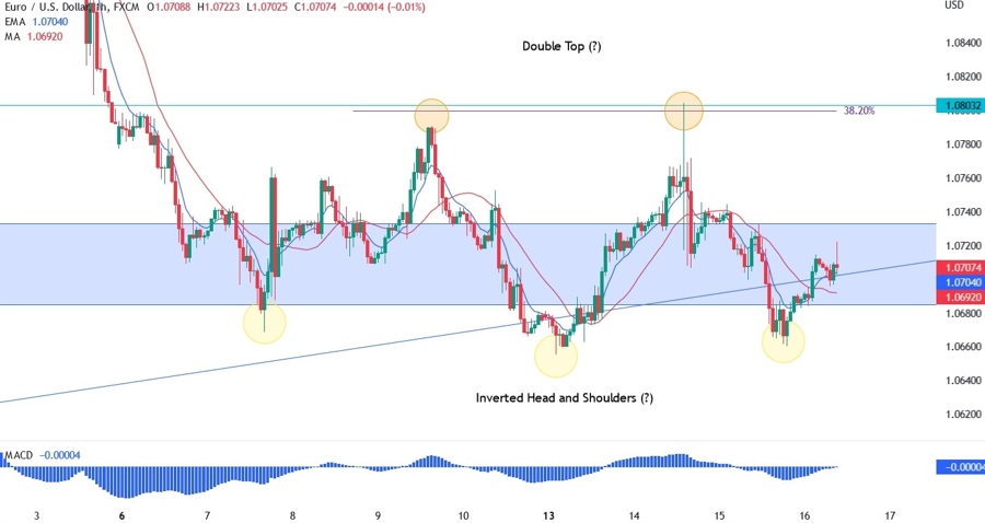 EUR/USD