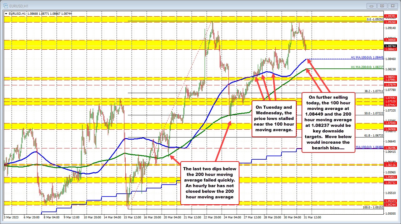 EURUSD