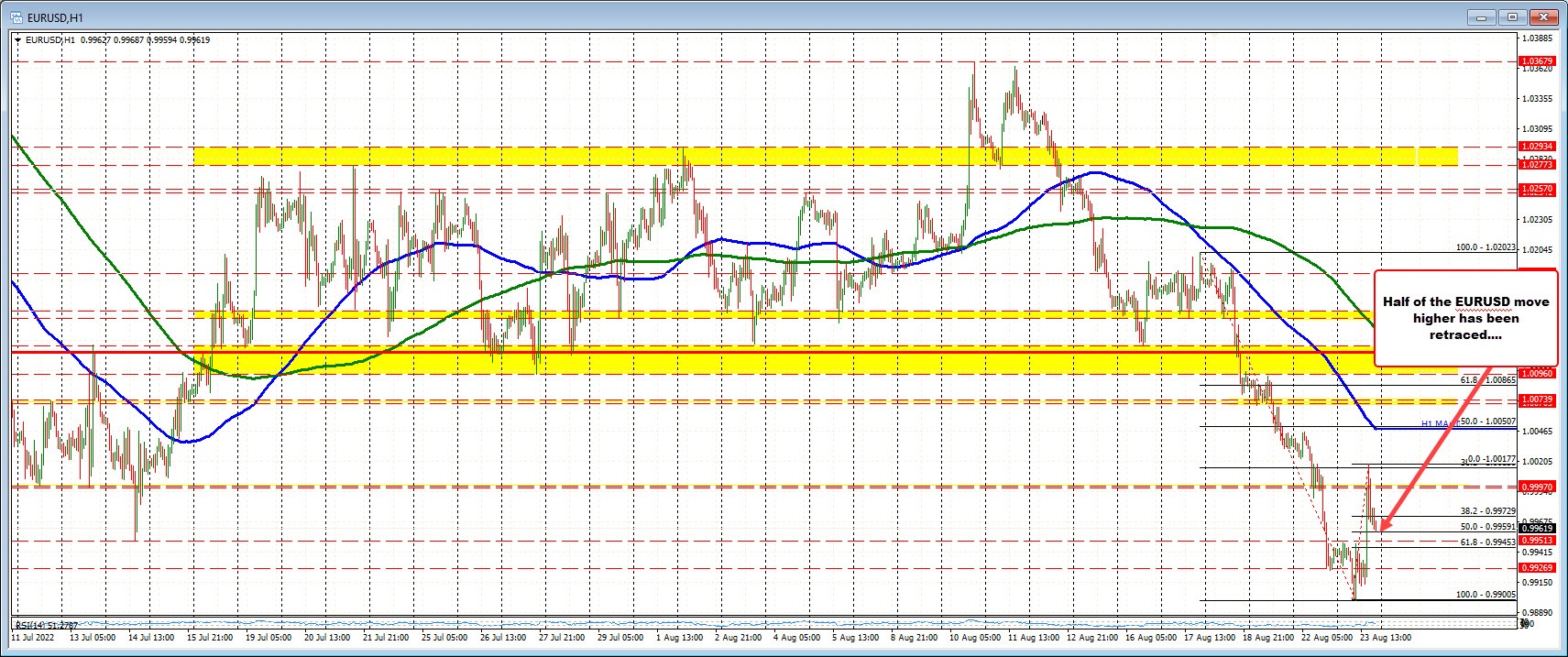 EURUSD