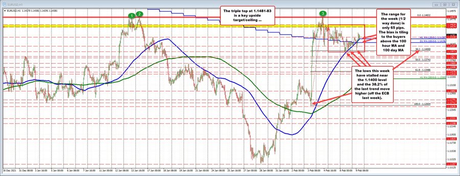 EURUSD