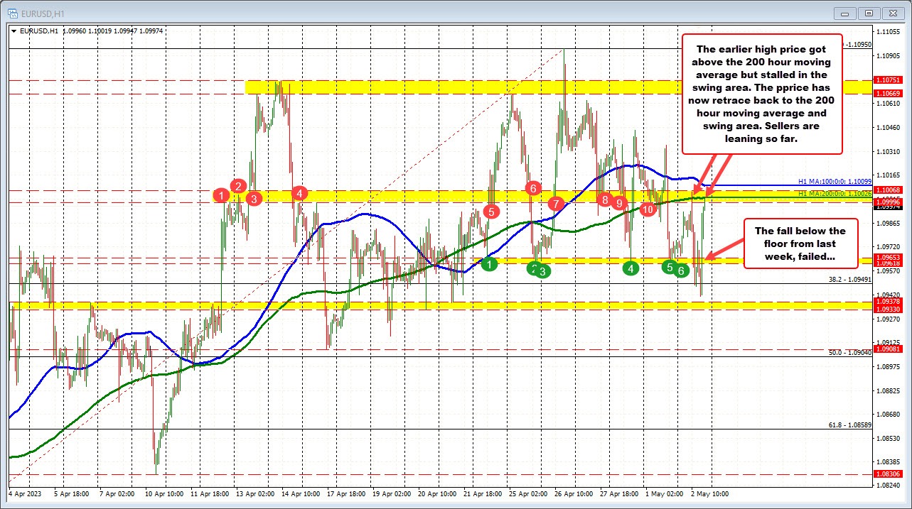 EURUSD